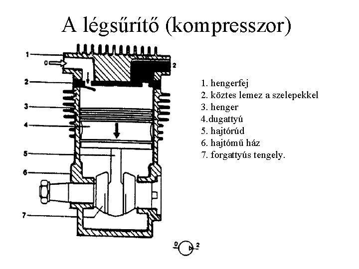 A légsűrítő (kompresszor) 1. hengerfej 2. köztes lemez a szelepekkel 3. henger 4. dugattyú