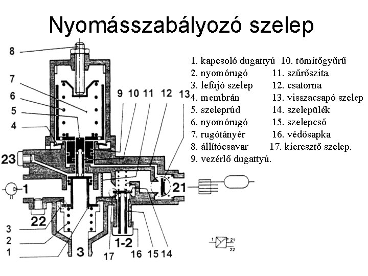 Nyomásszabályozó szelep 1. kapcsoló dugattyú 10. tömítőgyűrű 2. nyomórugó 11. szűrőszita 3. lefújó szelep
