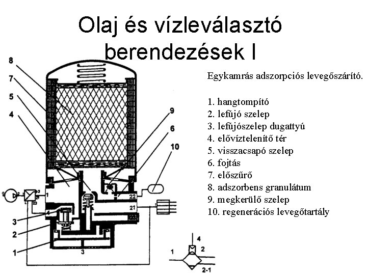 Olaj és vízleválasztó berendezések I Egykamrás adszorpciós levegőszárító. 1. hangtompító 2. lefújó szelep 3.