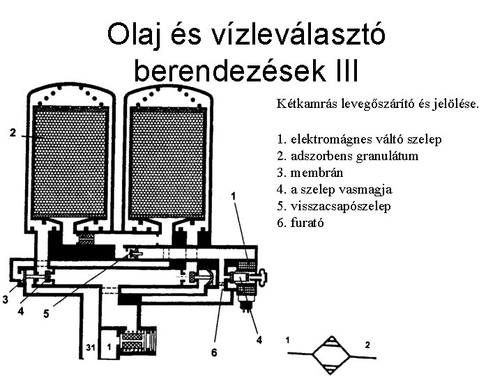 Olaj és vízleválasztó berendezések III Kétkamrás levegőszárító és jelölése. 1. elektromágnes váltó szelep 2.