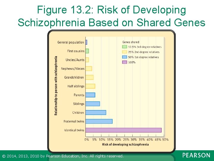 Figure 13. 2: Risk of Developing Schizophrenia Based on Shared Genes © 2014, 2013,