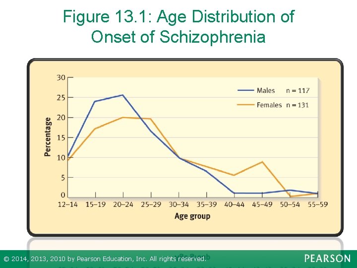 Figure 13. 1: Age Distribution of Onset of Schizophrenia © 2014, 2013, 2010 by