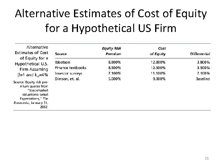 Alternative Estimates of Cost of Equity for a Hypothetical US Firm 15 