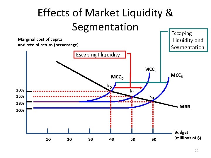 Effects of Market Liquidity & Segmentation Escaping Marginal cost of capital and rate of