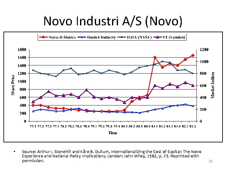Novo Industri A/S (Novo) • Source: Arthur I. Stonehill and Kåre B. Dullum, Internationalizing