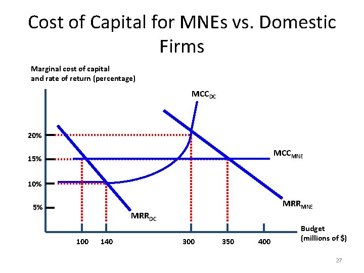 Cost of Capital for MNEs vs. Domestic Firms Marginal cost of capital and rate