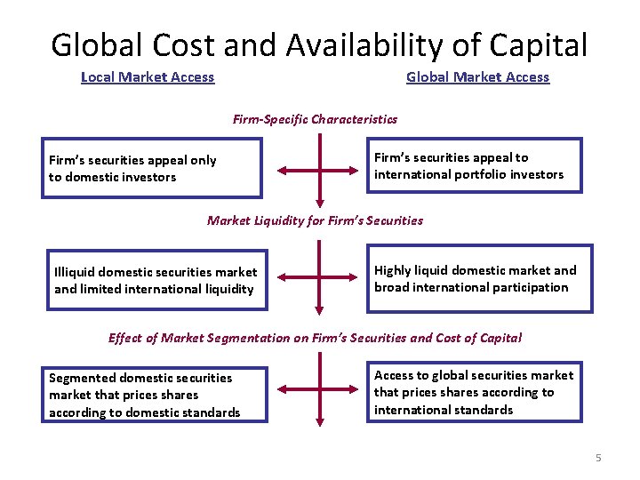 Global Cost and Availability of Capital Local Market Access Global Market Access Firm-Specific Characteristics