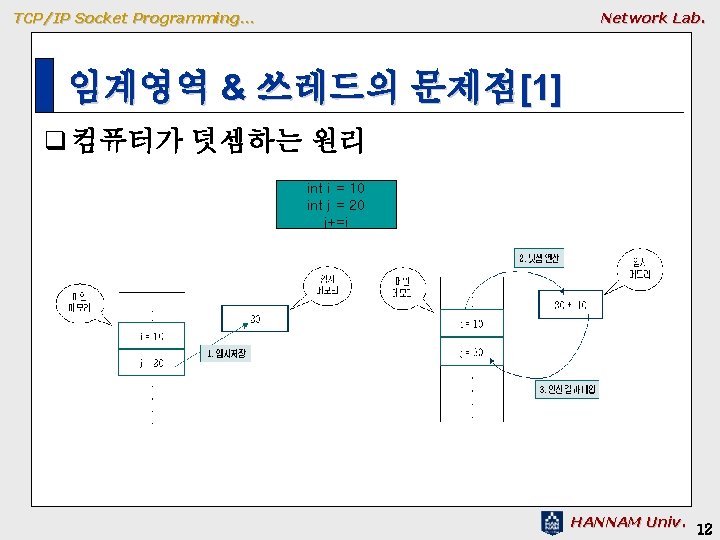 TCP/IP Socket Programming… Network Lab. 임계영역 & 쓰레드의 문제점[1] q 컴퓨터가 덧셈하는 원리 int