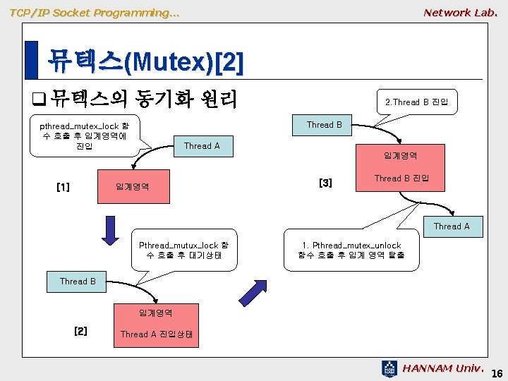 TCP/IP Socket Programming… Network Lab. 뮤텍스(Mutex)[2] q 뮤텍스의 동기화 원리 2. Thread B 진입