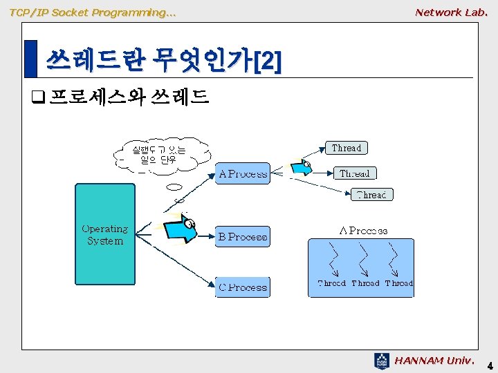 TCP/IP Socket Programming… Network Lab. 쓰레드란 무엇인가[2] q 프로세스와 쓰레드 HANNAM Univ. 4 