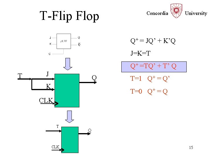 T-Flip Flop Concordia University Q+ = JQ’ + K’Q J=K=T Q+ =TQ’ + T’