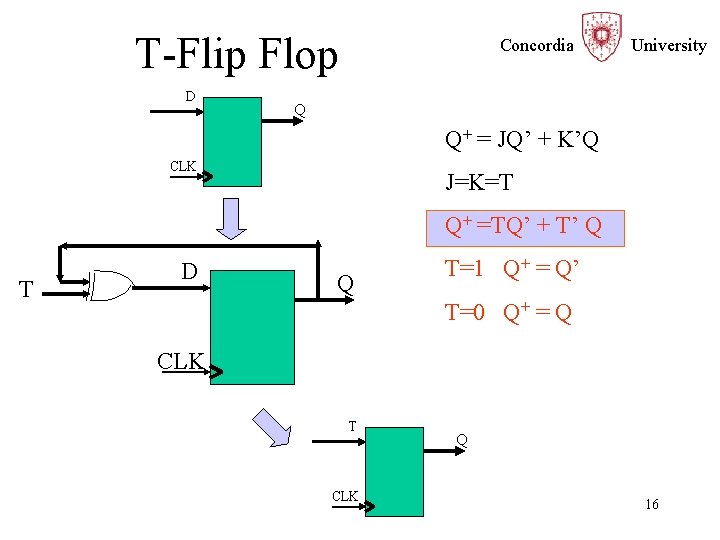T-Flip Flop D Concordia University Q Q+ = JQ’ + K’Q CLK J=K=T Q+