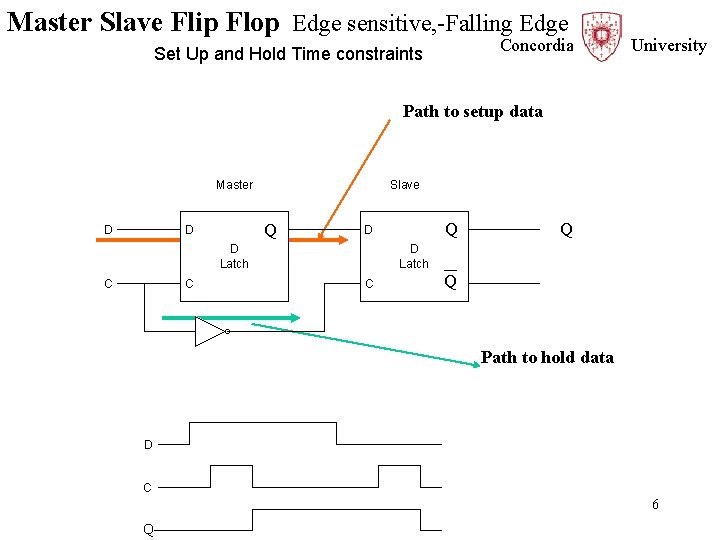 Master Slave Flip Flop Edge sensitive, -Falling Edge Concordia Set Up and Hold Time