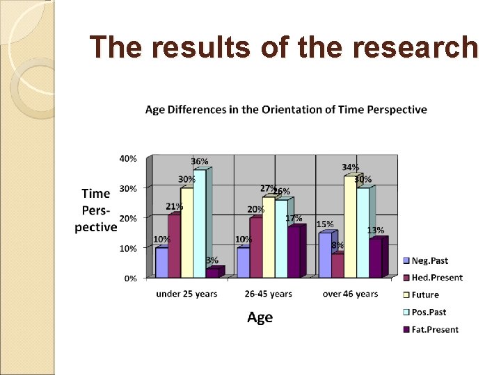 The results of the research 
