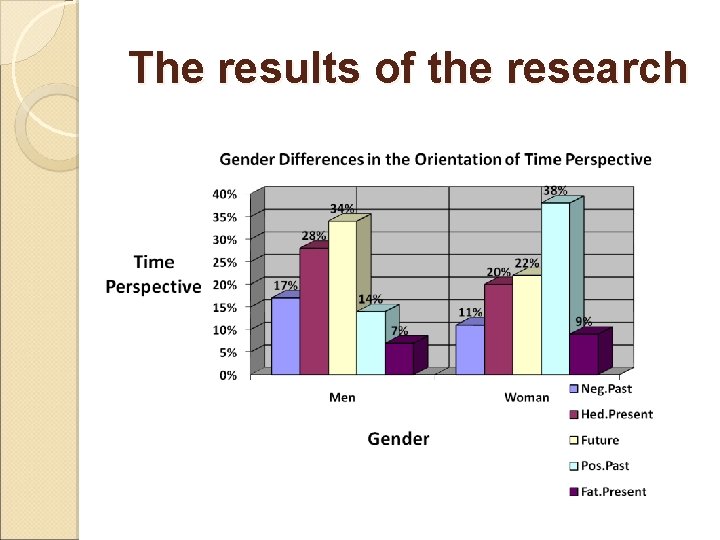 The results of the research 