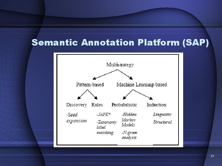 Semantic Annotation Platform (SAP) 21 