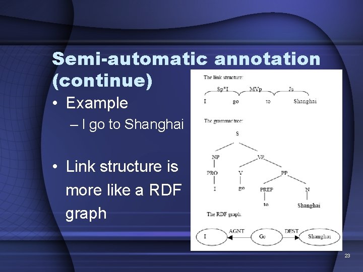Semi-automatic annotation (continue) • Example – I go to Shanghai • Link structure is