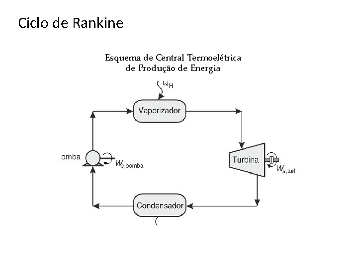 Ciclo de Rankine Esquema de Central Termoelétrica de Produção de Energia 