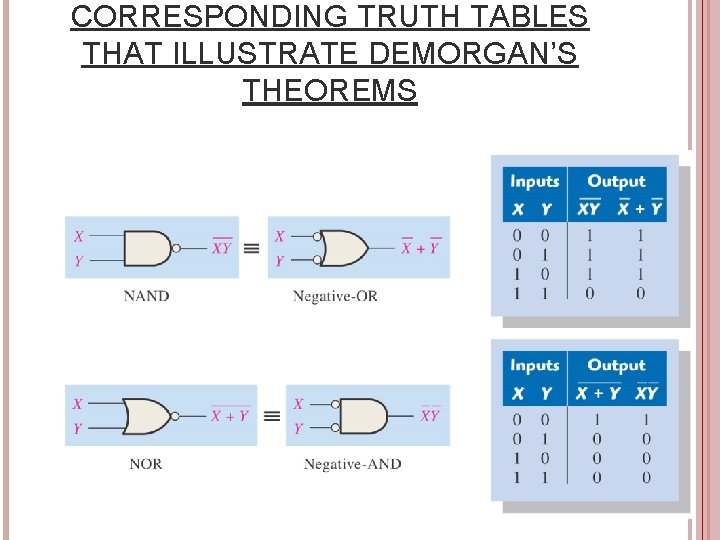 CORRESPONDING TRUTH TABLES THAT ILLUSTRATE DEMORGAN’S THEOREMS 