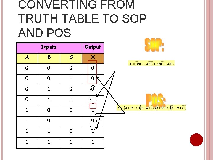 CONVERTING FROM TRUTH TABLE TO SOP AND POS Inputs Output A B C X