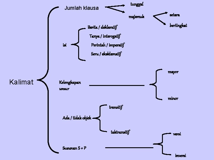 tunggal Jumlah klausa majemuk Berita / deklaratif setara bertingkat Tanya / interogatif isi Perintah