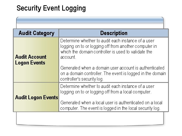 Security Event Logging Audit Category Audit Account Logon Events Audit Logon Events Description Determine