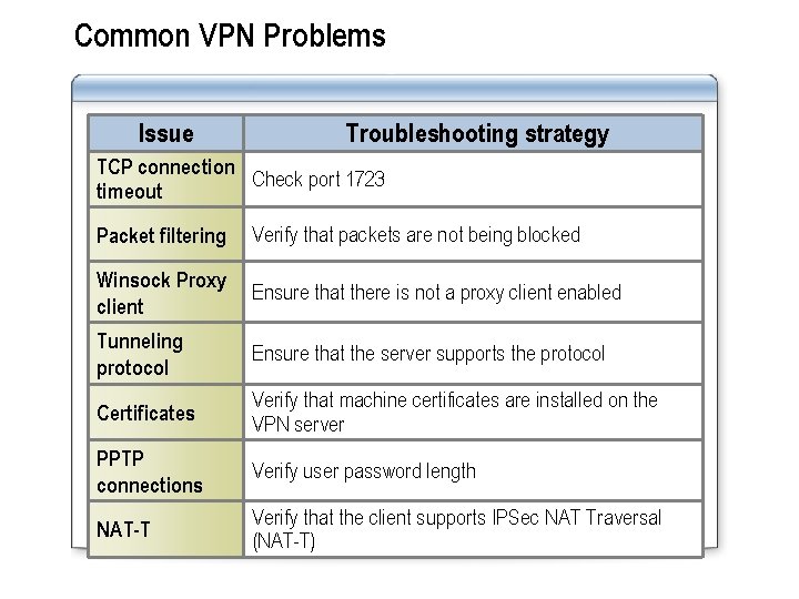Common VPN Problems Issue Troubleshooting strategy TCP connection Check port 1723 timeout Packet filtering