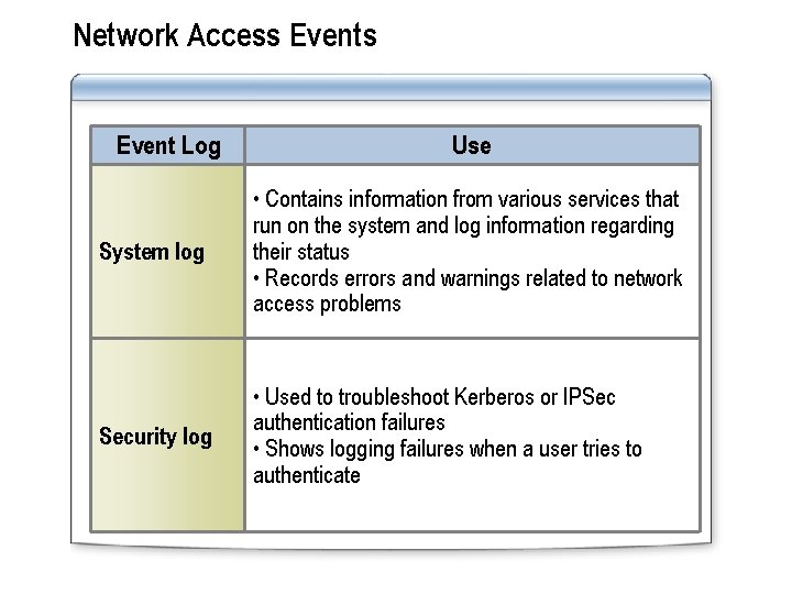 Network Access Event Log Use System log • Contains information from various services that