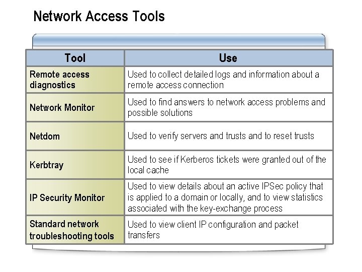 Network Access Tool Use Remote access diagnostics Used to collect detailed logs and information