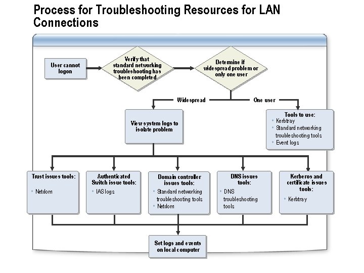 Process for Troubleshooting Resources for LAN Connections User cannot logon Verify that standard networking