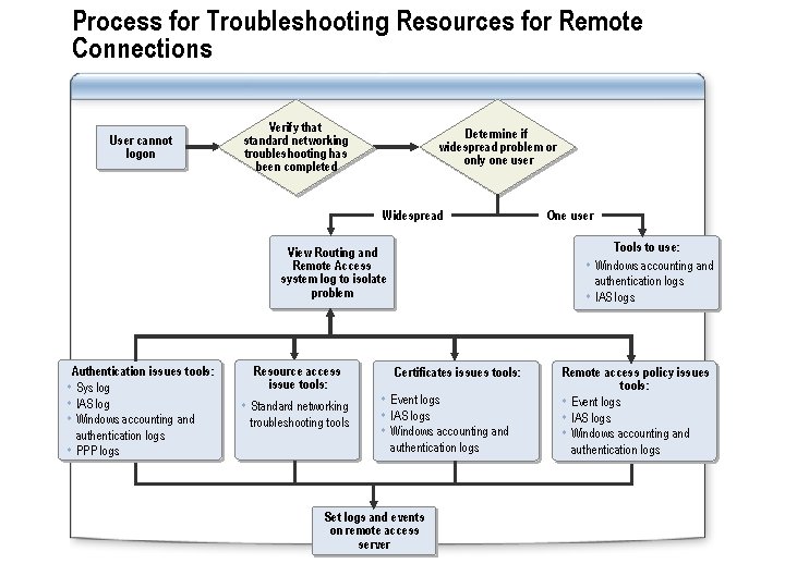 Process for Troubleshooting Resources for Remote Connections User cannot logon Verify that standard networking