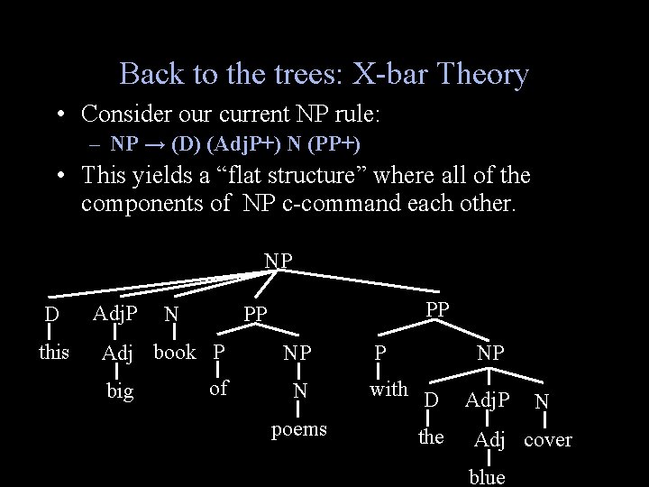 Back to the trees: X-bar Theory • Consider our current NP rule: – NP