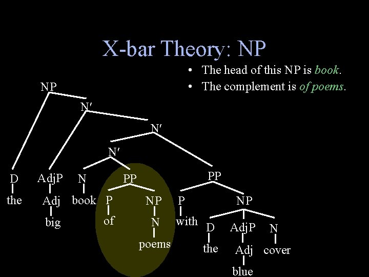 X-bar Theory: NP • The head of this NP is book. • The complement