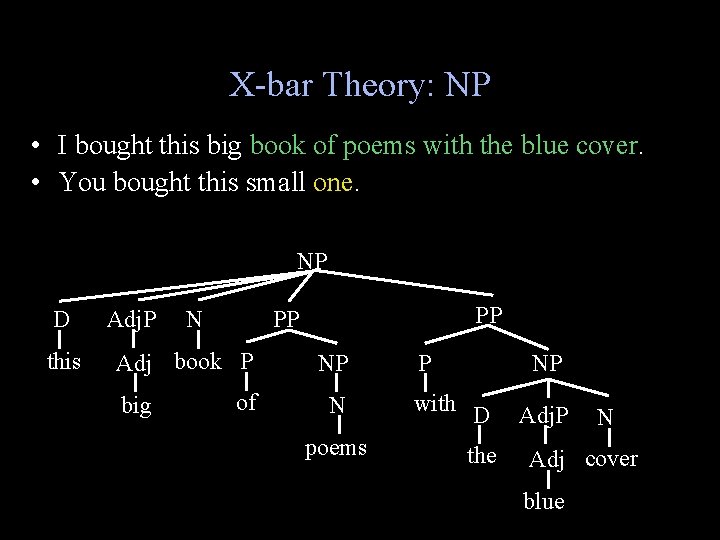 X-bar Theory: NP • I bought this big book of poems with the blue