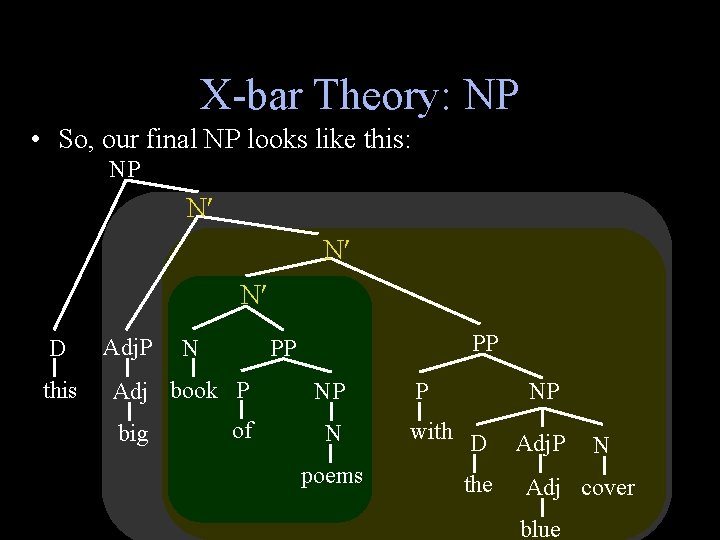 X-bar Theory: NP • So, our final NP looks like this: NP N N