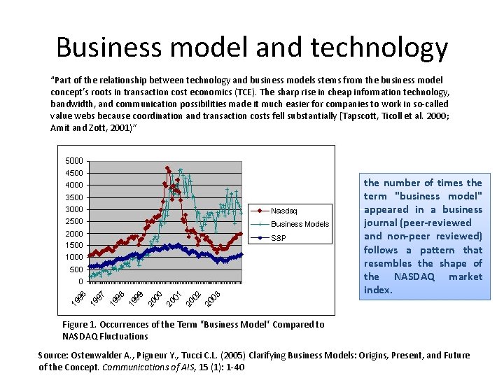 Business model and technology “Part of the relationship between technology and business models stems