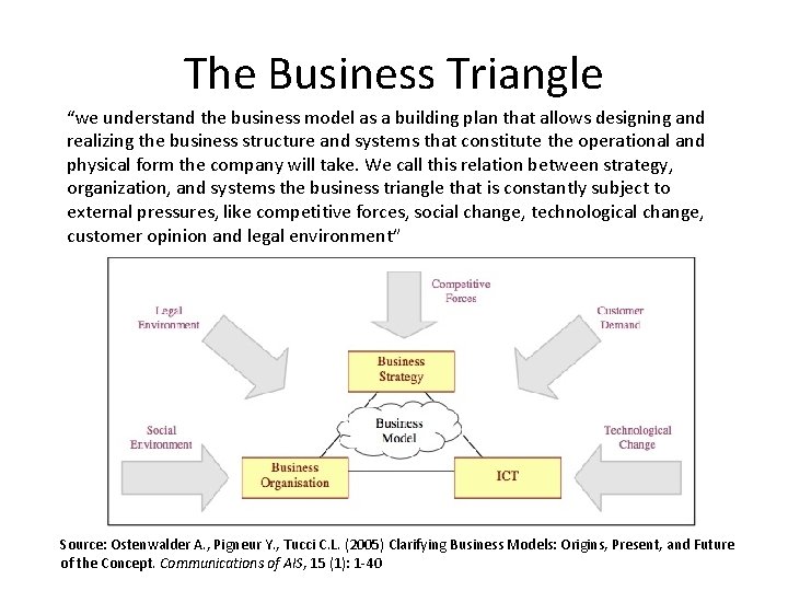 The Business Triangle “we understand the business model as a building plan that allows