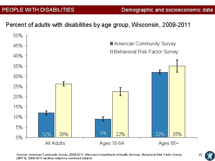 PEOPLE WITH DISABILITIES Demographic and socioeconomic data Percent of adults with disabilities by age