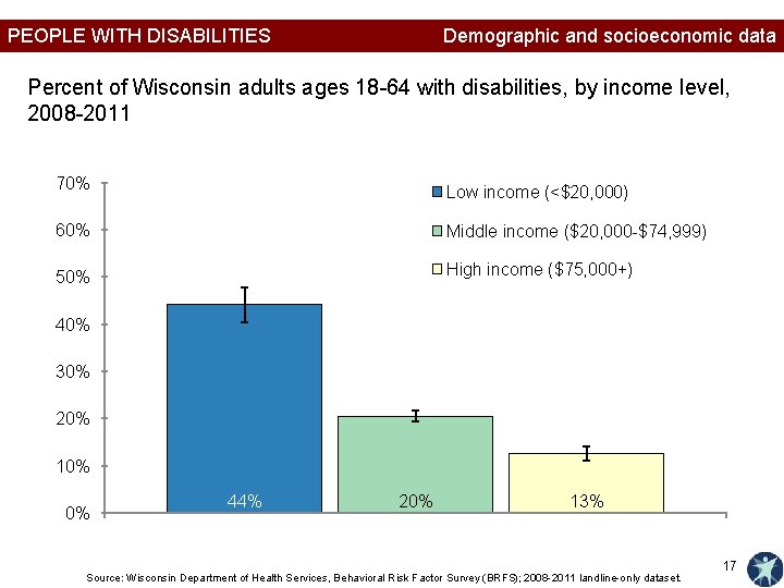 PEOPLE WITH DISABILITIES Demographic and socioeconomic data Percent of Wisconsin adults ages 18 -64