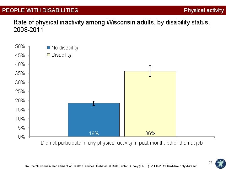 PEOPLE WITH DISABILITIES Physical activity Rate of physical inactivity among Wisconsin adults, by disability