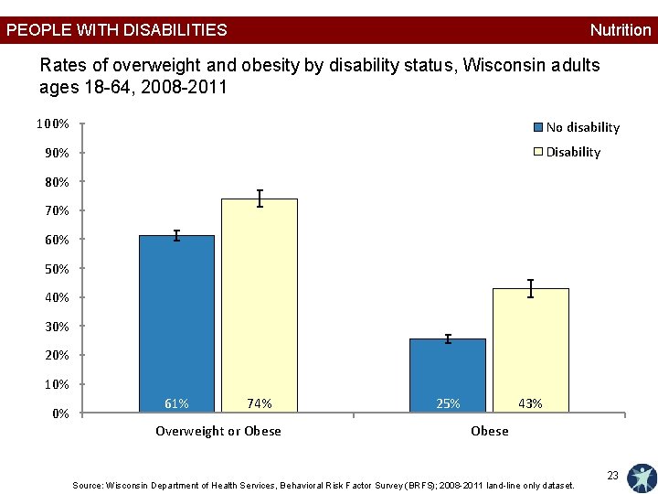 PEOPLE WITH DISABILITIES Nutrition Rates of overweight and obesity by disability status, Wisconsin adults