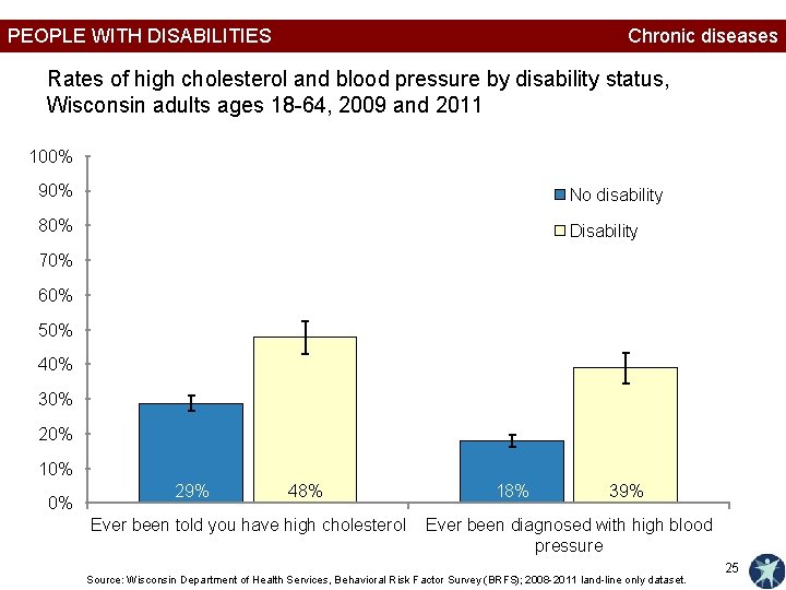 PEOPLE WITH DISABILITIES Chronic diseases Rates of high cholesterol and blood pressure by disability