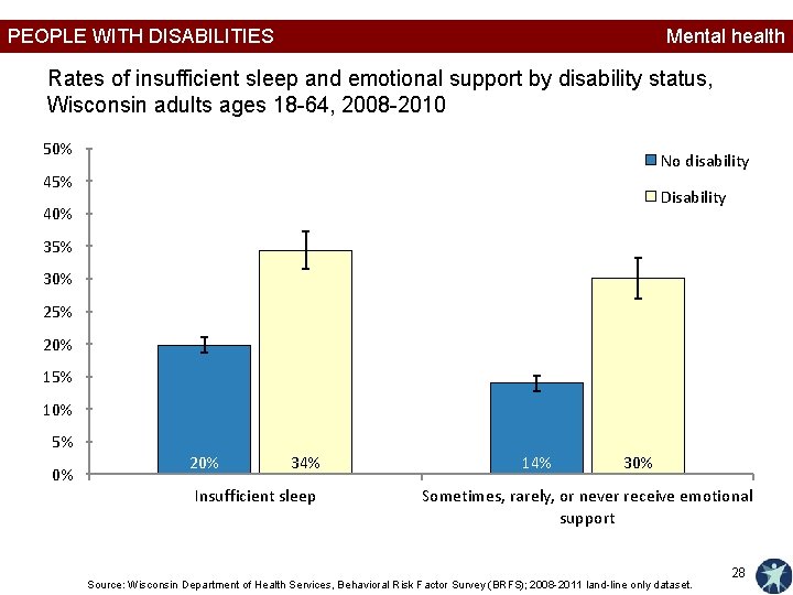 PEOPLE WITH DISABILITIES Mental health Rates of insufficient sleep and emotional support by disability