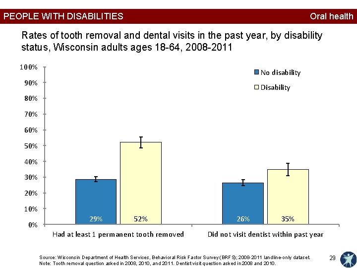 PEOPLE WITH DISABILITIES Oral health Rates of tooth removal and dental visits in the