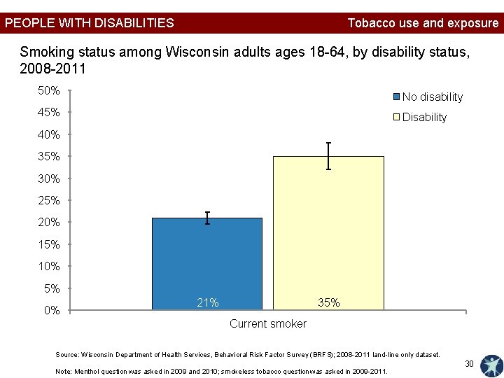 PEOPLE WITH DISABILITIES Tobacco use and exposure Smoking status among Wisconsin adults ages 18