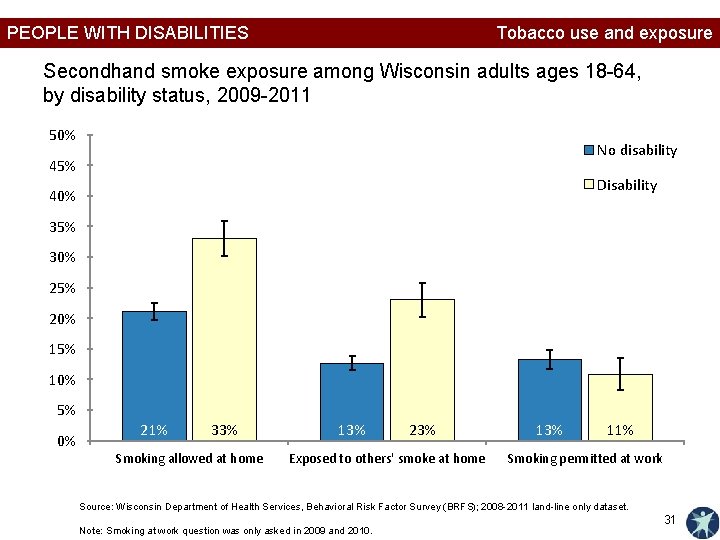 PEOPLE WITH DISABILITIES Tobacco use and exposure Secondhand smoke exposure among Wisconsin adults ages