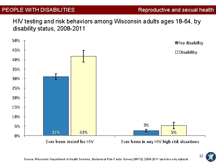 PEOPLE WITH DISABILITIES Reproductive and sexual health HIV testing and risk behaviors among Wisconsin