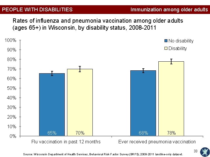 PEOPLE WITH DISABILITIES Immunization among older adults Rates of influenza and pneumonia vaccination among