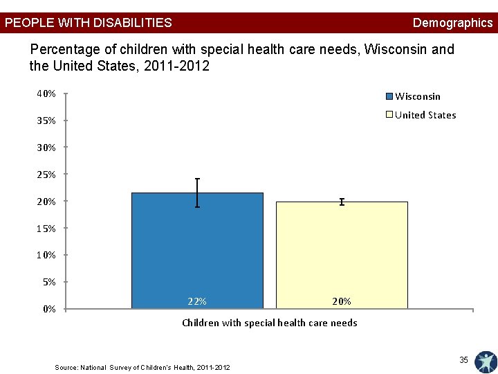 PEOPLE WITH DISABILITIES Demographics Percentage of children with special health care needs, Wisconsin and