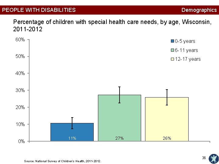 PEOPLE WITH DISABILITIES Demographics Percentage of children with special health care needs, by age,